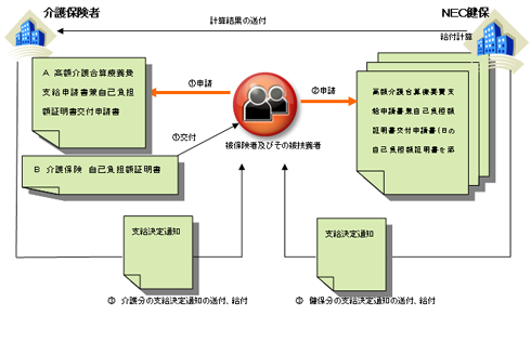 図：申請の流れ